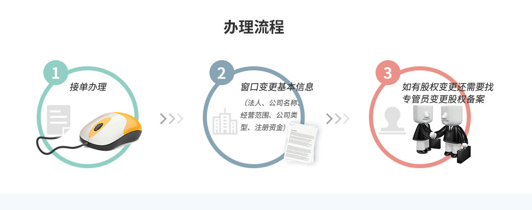 公司轉讓 公司轉讓流程 轉讓附屬稅務(wù)變更