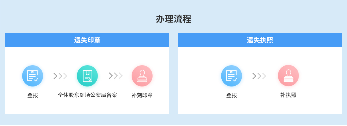遺失怎么補辦