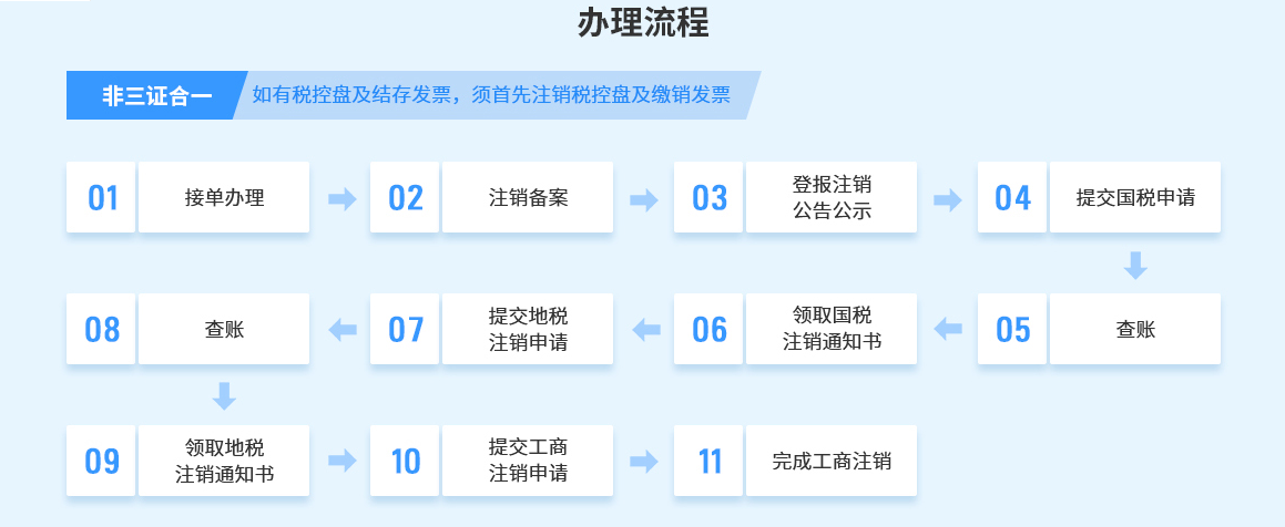 公司注銷(xiāo)流程是什么